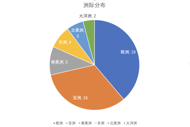 洲际分布