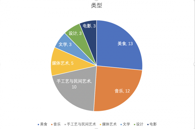 类型